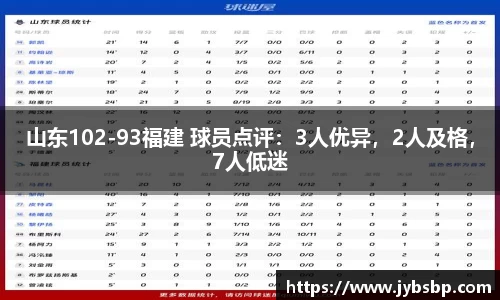 山东102-93福建 球员点评：3人优异，2人及格，7人低迷